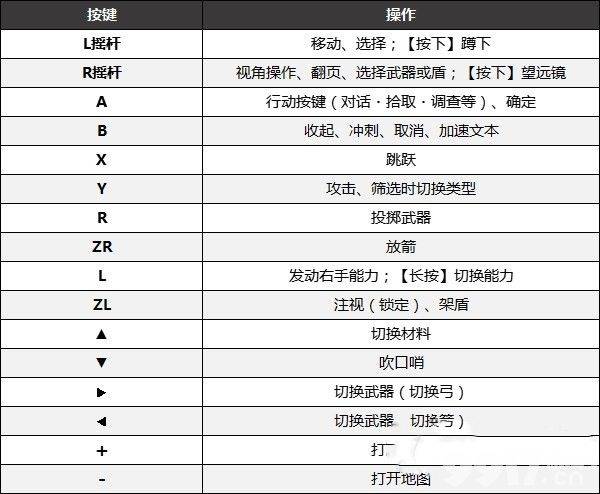 塞尔达传说王国之泪按键操作都有什么 按键操作更改方法及操作流程一览  第2张