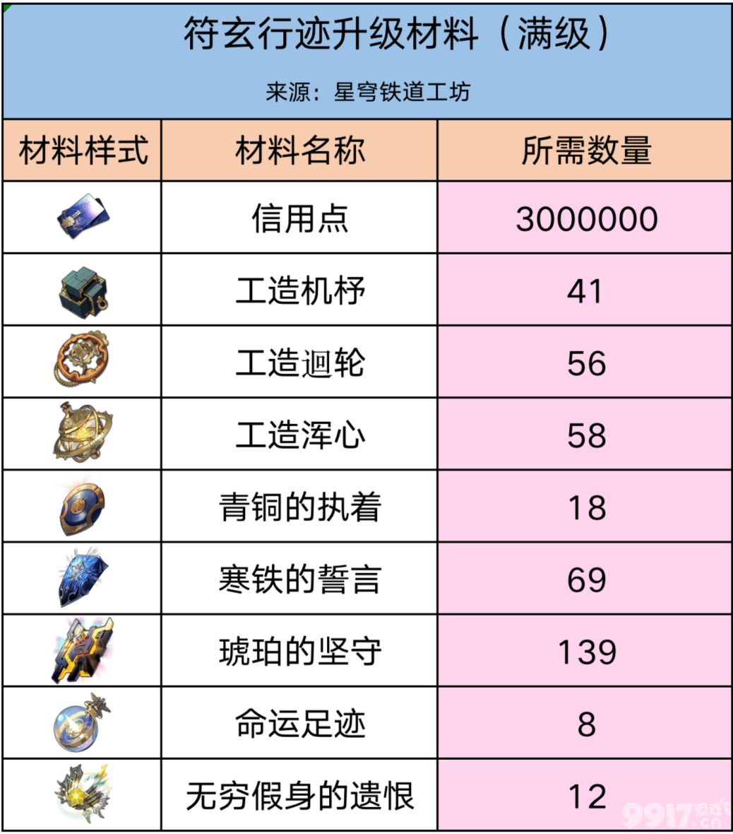 《崩坏星穹铁道》1.3忘却混沌回忆队伍  第7张