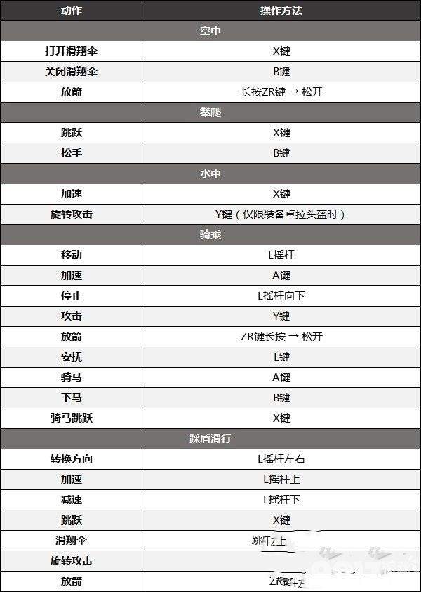 塞尔达传说王国之泪按键操作都有什么 按键操作更改方法及操作流程一览  第4张