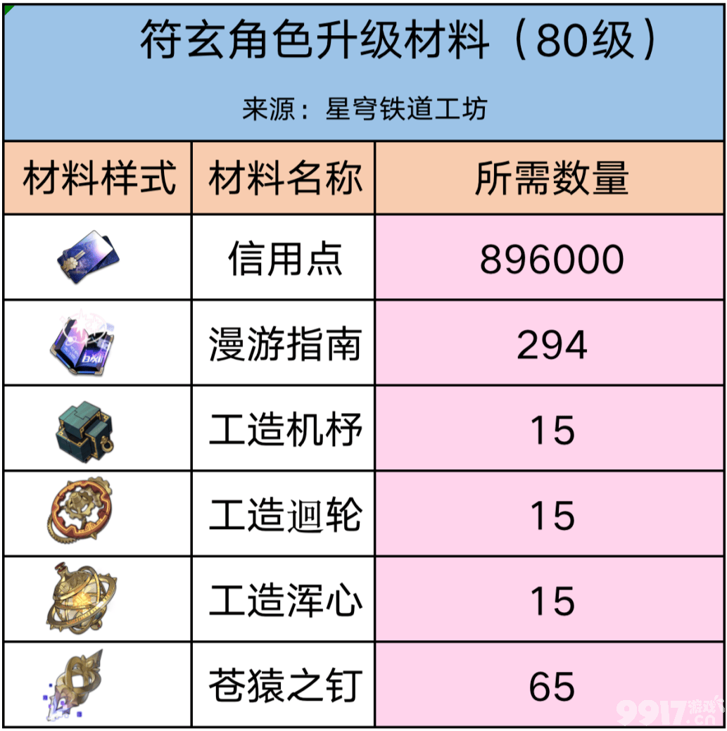 《崩坏星穹铁道》1.3忘却混沌回忆队伍  第4张