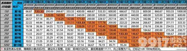 《崩坏星穹铁道》阵容如何配速 阵容最佳配速推荐  第6张