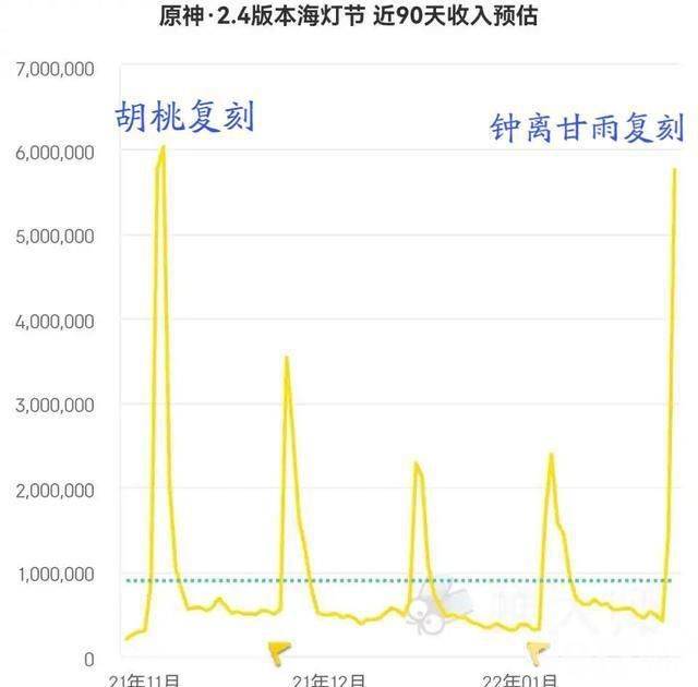 不爽!《原神》更新了个寂寞 半个g只改了四件衣服?钟离甘雨复刻流水超高