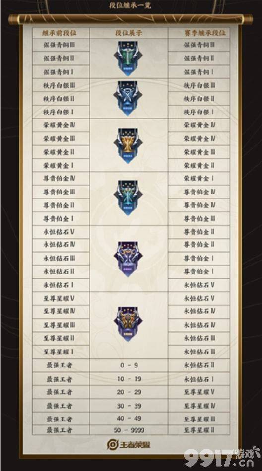 《王者荣耀》新赛季增加两个段位，新赛季段位继承图预览，新英雄云缨伴生皮肤曝光