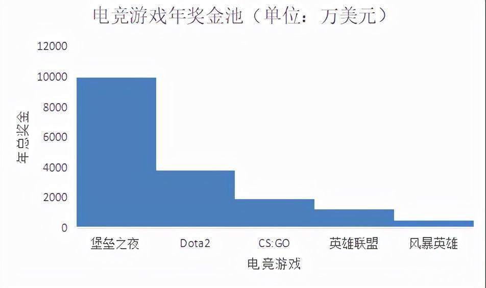 Dota2总决赛冠军1.1亿奖金，亚军0.6亿奖金，SCCC表示以后还会更高