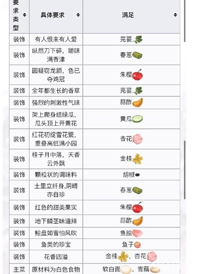 食物语长夜潜隐菜谱都有哪些 长夜潜隐菜谱配方汇总分享  第4张