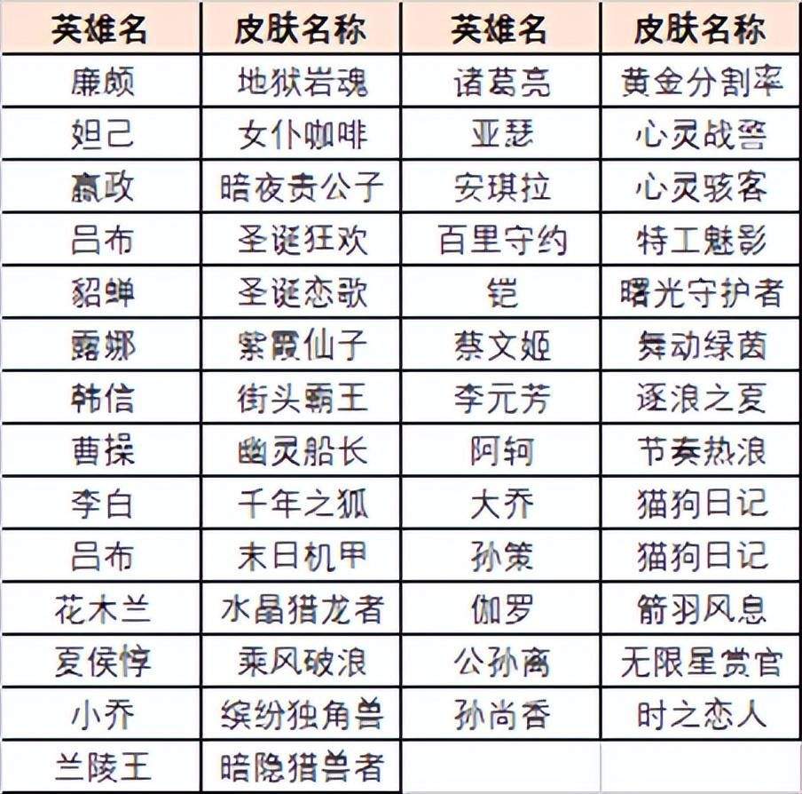 王者荣耀今日更新：狄仁杰新皮上线，80积分免费拿永久史诗