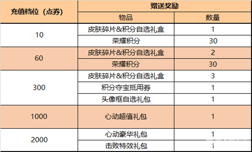 多位英雄迎来调整，阿古朵史诗新皮即将来袭！预计12号上架