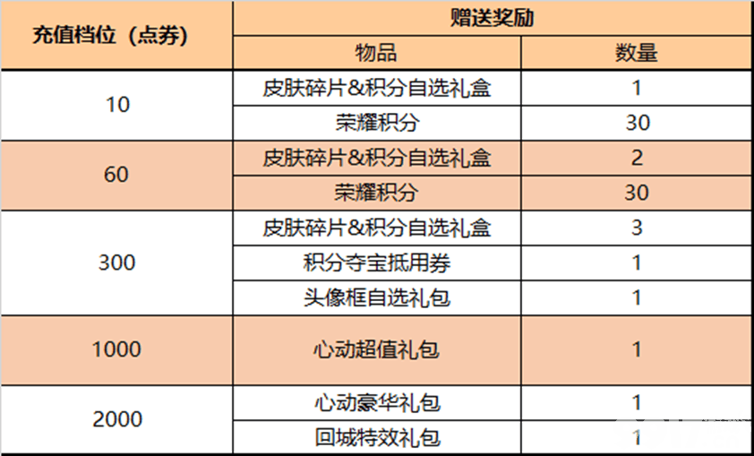 王者荣耀今日更新：狄仁杰新皮上线，80积分免费拿永久史诗