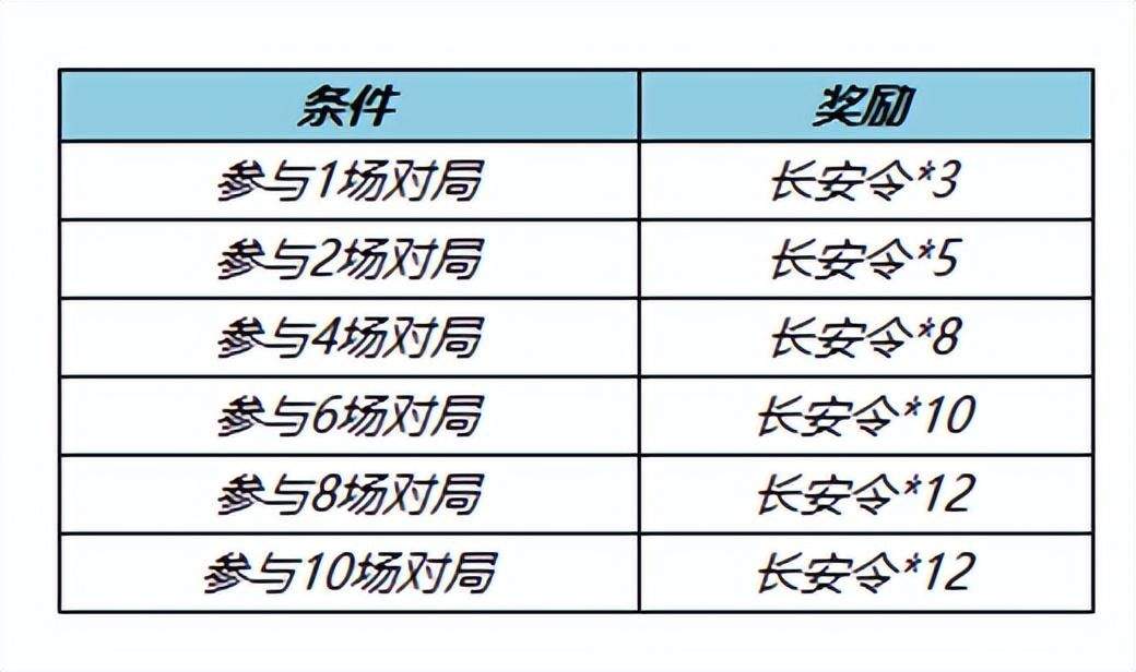 王者荣耀今日更新：狄仁杰新皮上线，80积分免费拿永久史诗