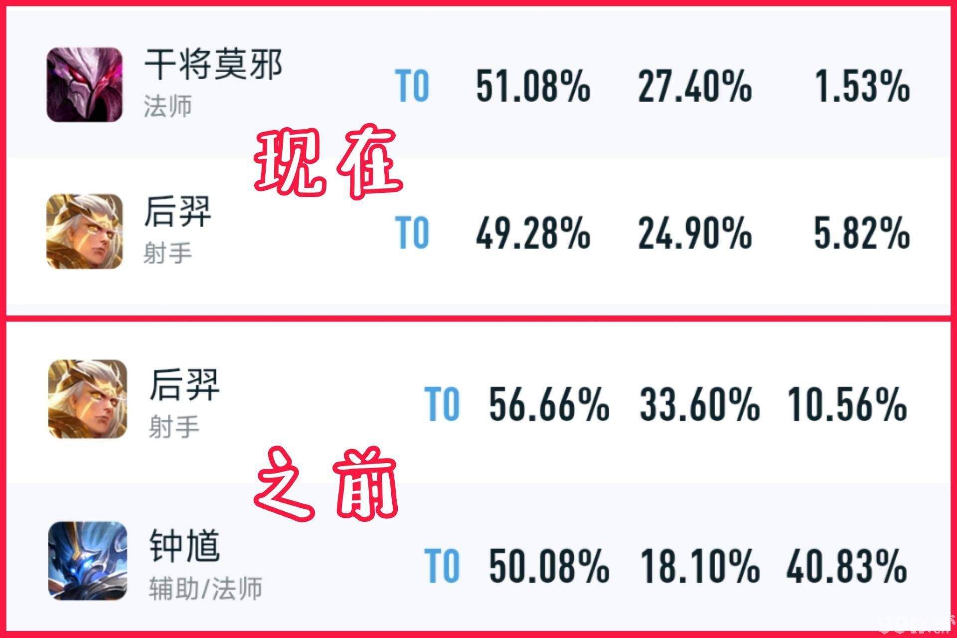 王者荣耀更新之后，后羿胜率直接暴跌，大乔也难逃削弱