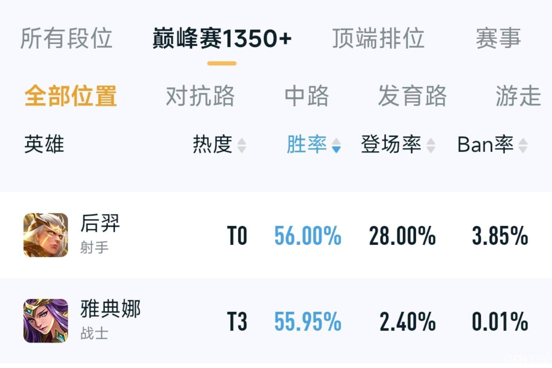 削弱了又好像没削弱，后羿胜率依旧很高，这是无效削弱？