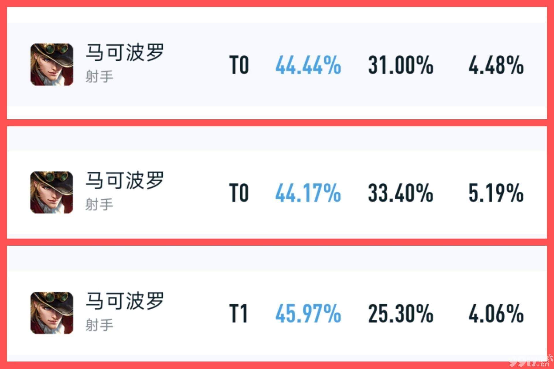马可波罗皮肤上线却未加强，不像官方做法，后羿胜率一直很高！