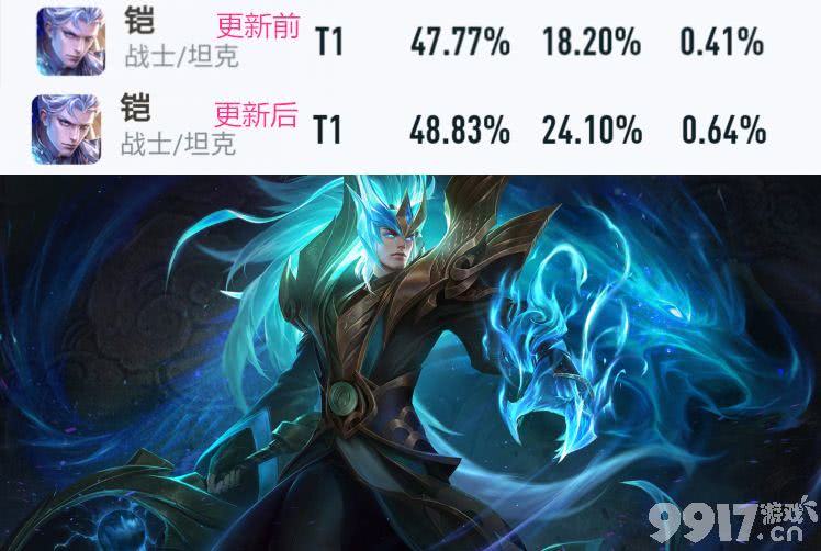 《王者荣耀》对新英雄进行调整，典韦/貂蝉胜率下跌，铠/妲己胜率上涨