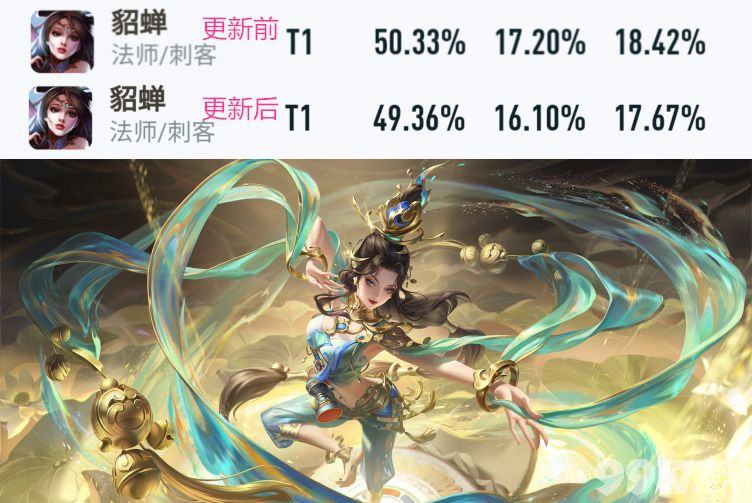 《王者荣耀》对新英雄进行调整，典韦/貂蝉胜率下跌，铠/妲己胜率上涨
