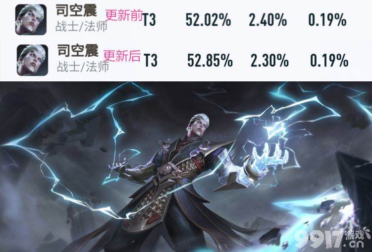 《王者荣耀》对新英雄进行调整，典韦/貂蝉胜率下跌，铠/妲己胜率上涨