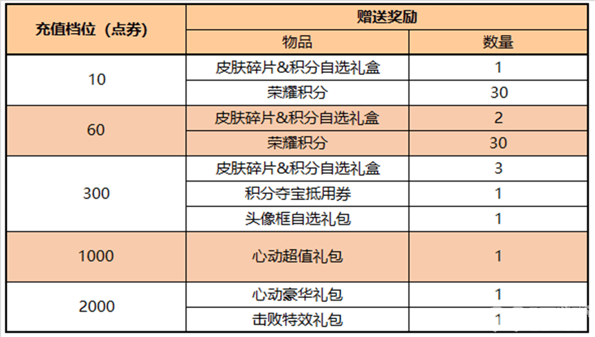 《王者荣耀》正式服迎来更新，王昭君星穹之声上线，免费拿七周年拖尾特效