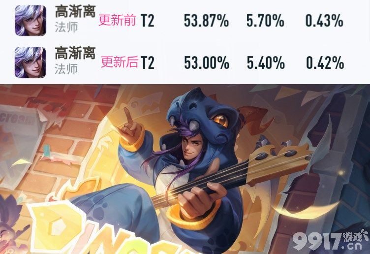 《王者荣耀》对新英雄进行调整，典韦/貂蝉胜率下跌，铠/妲己胜率上涨