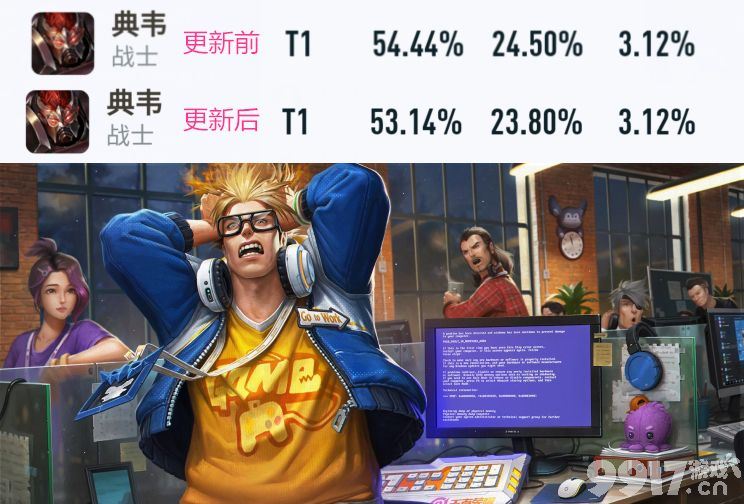 《王者荣耀》对新英雄进行调整，典韦/貂蝉胜率下跌，铠/妲己胜率上涨