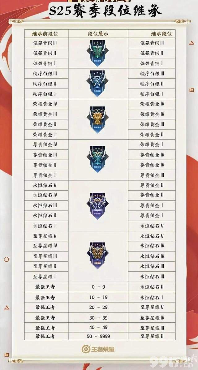 《王者荣耀》S26赛季战令确定人选，西施还是白起，段位继承制公布