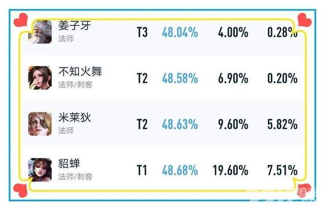 重做后的姜子牙 升到25级?封神骚操作 却被玩家吐槽就是纸老虎!