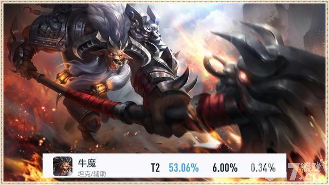 孙策52.98%胜率占据第一！《王者荣耀》新赛季调整多多