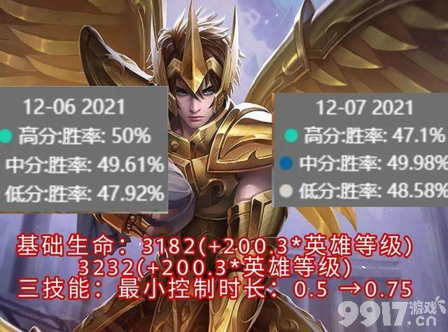 《王者荣耀》黄忠是陷阱？ 7名英雄调整 分段胜率变化对比
