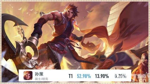 孙策52.98%胜率占据第一！《王者荣耀》新赛季调整多多