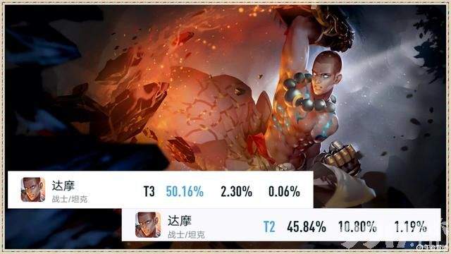 曹操惨遭削弱！《王者荣耀》凯加强后仅一天，胜率就明显上升