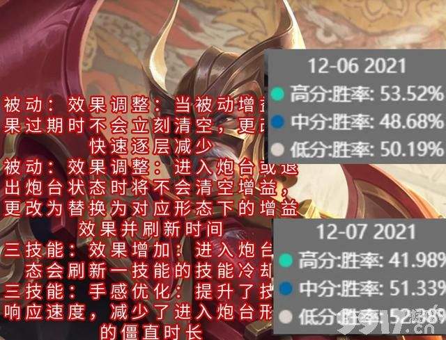 《王者荣耀》黄忠是陷阱？ 7名英雄调整 分段胜率变化对比