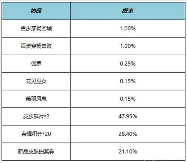 《王者荣耀》6号版本更新突袭，米莱狄完美假期皮肤上架，四大活动即将开启