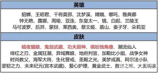 《王者荣耀》新赛季终于更新！新英雄新皮肤登录即可免费领
