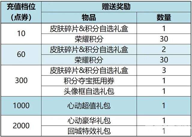 免费领史诗皮肤活动开启！《王者荣耀》程咬金6元新皮透漏