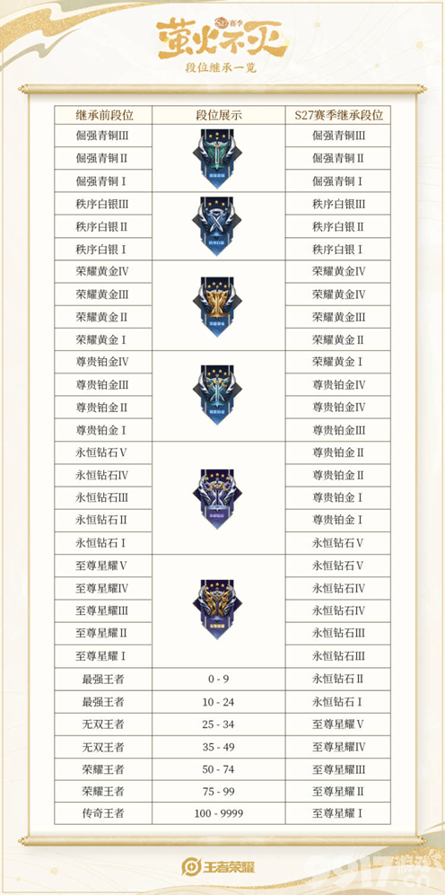 《王者荣耀》S27赛季开启时间将近,三件新装备预备上架,桑启正式上线