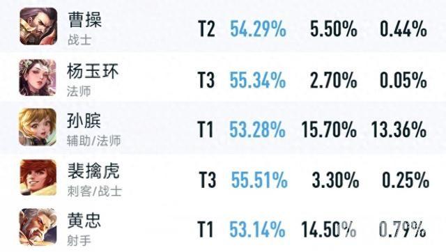 典韦重做后胜率依旧很低？《王者荣耀》新赛季首日：多位英雄胜率飙升！