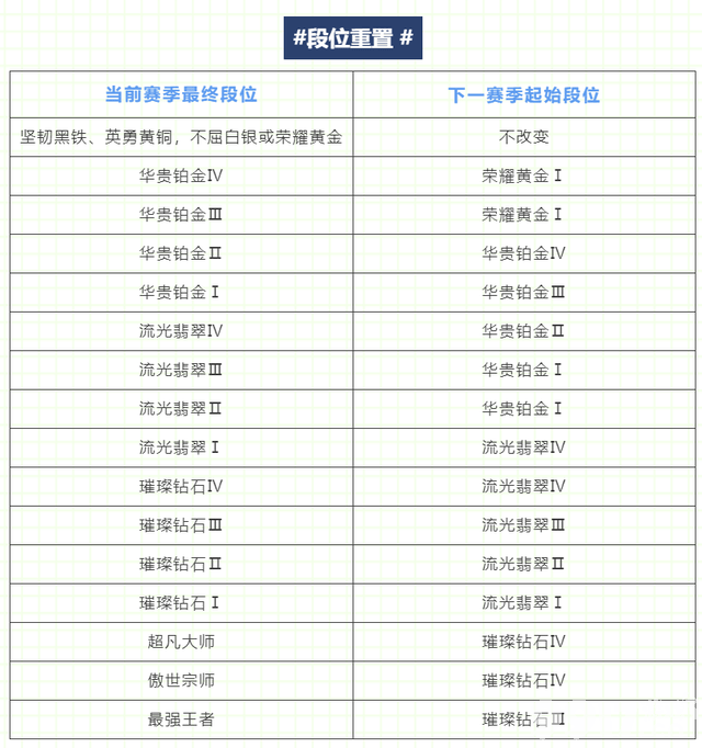 《英雄联盟》新赛季段位重置规则来了！海克斯能量清零，黄金段位不掉段！