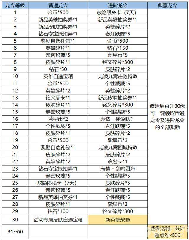 《王者荣耀》限时龙令活动今日开启！参与可得永久奖励