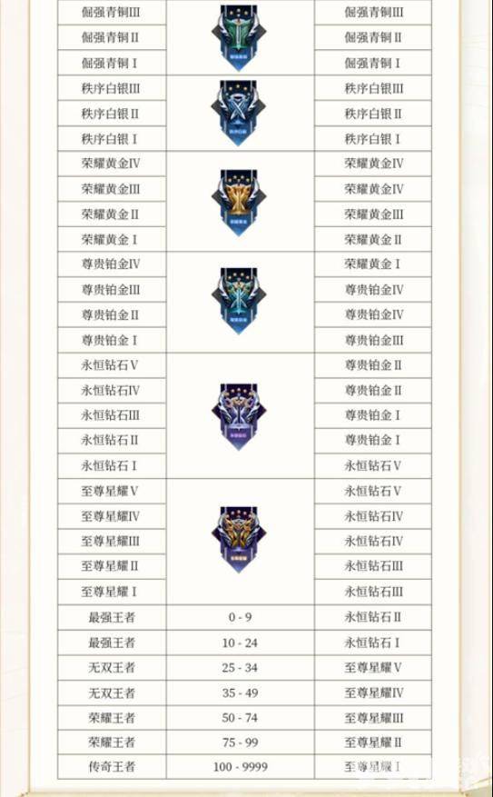 《王者荣耀》新赛季4位英雄面临重做！6款新皮即将来袭