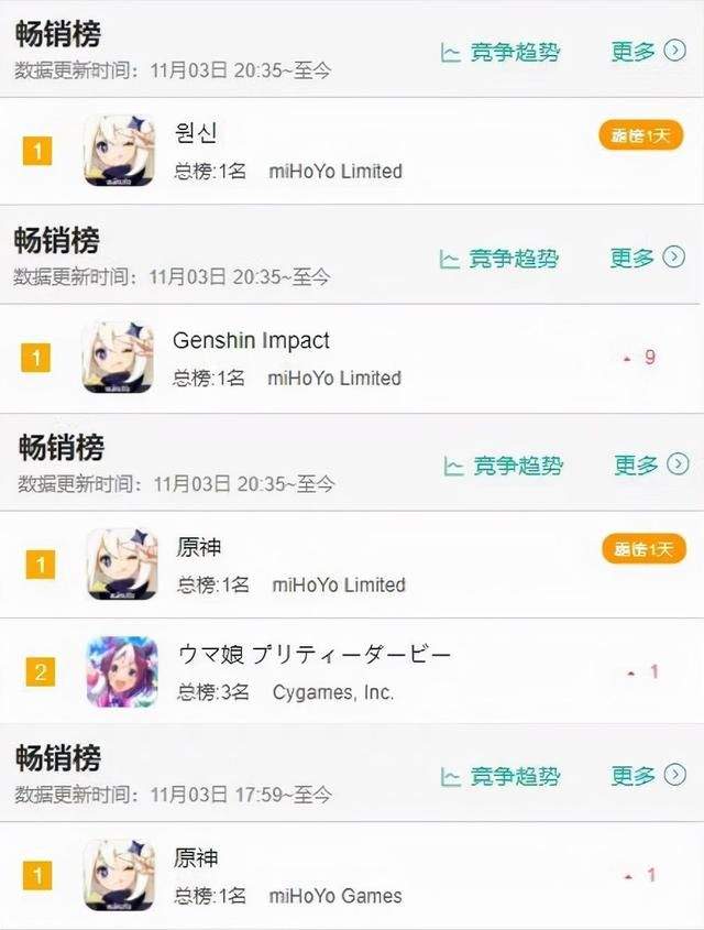 连腾讯都自叹不如？《原神》服务器被挤爆 靠着胡桃月赚13亿！