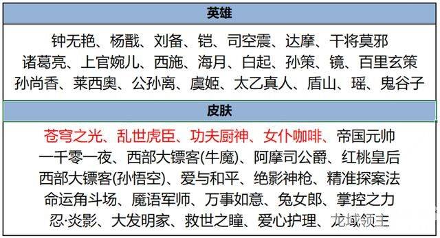限时点券第二波大放送《王者荣耀》今日更新!超多新皮上架