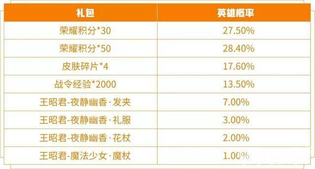 想钱想疯了！王昭君限定星元返场 竟是纯白花嫁3倍