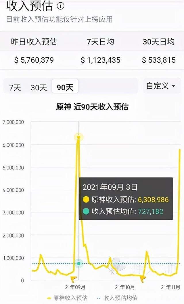 连腾讯都自叹不如？《原神》服务器被挤爆 靠着胡桃月赚13亿！