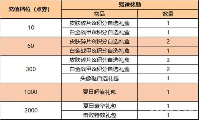 《王者荣耀》版本更新 张良新皮肤上架 5位英雄强度调整