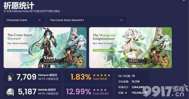 《原神》4.4留云草神首日流水出炉，选择皮肤的玩家更多！