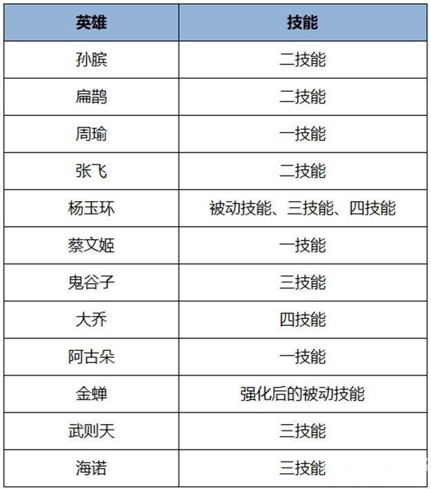 芈月新皮礼包498点券直接到手！《王者荣耀》三款皮肤同时上线