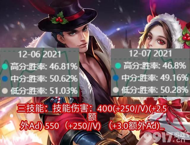 《王者荣耀》黄忠是陷阱？ 7名英雄调整 分段胜率变化对比
