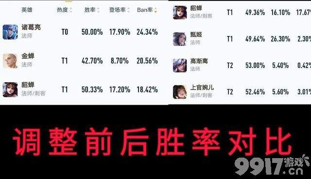 谁玩谁输！貂蝉削弱就一天胜率直线下滑 这谁还敢玩？