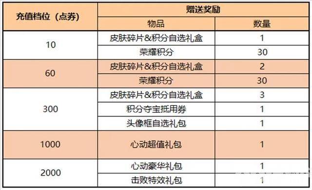 S32赛季正式更新，韩信荣耀典藏皮肤上架，积分夺宝打折开启