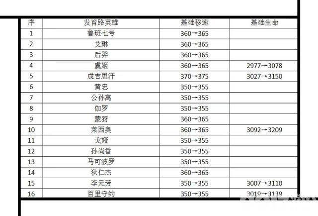 橘右京或将迎来变异加强！《王者荣耀》多位英雄调整曝光