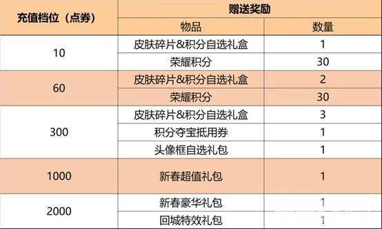 纯白花嫁身价暴涨 情人节限定1999点券 羁绊皮肤限免使用