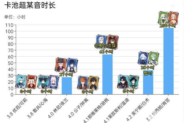 《原神》芙宁娜流水超越那维莱特！配队方案出炉，建议2命！
